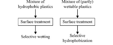 Image result for Flotation Separation Method