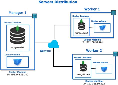 Image result for MongoDB Init Script