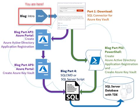 Image result for Azure SQL Backup Encryption Key