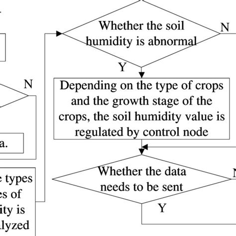 Image result for Control Flow Programming