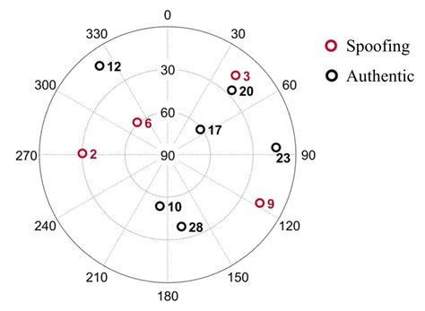 GNSS Spoofing Detection via Self-Consistent Verification of Receiver’s ...