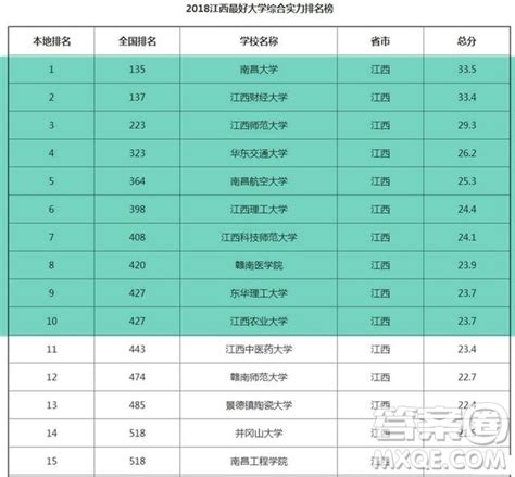 「高校排名大数据公布」2018江西省大学综合实力排行榜