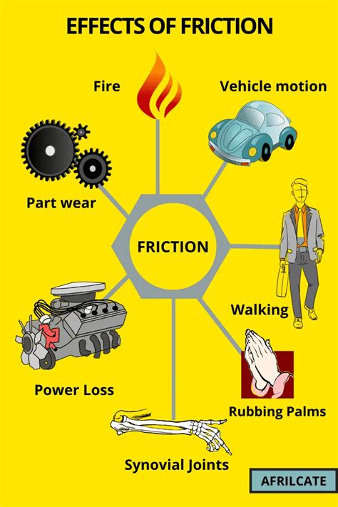 Image result for When Is Friction Not Useful