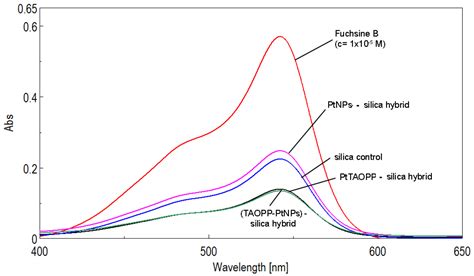 Hybrid Silica Materials Applied for Fuchsine B Color Removal from ...