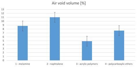 Effect of Various Types of Superplasticisers on Consistency, Viscosity ...
