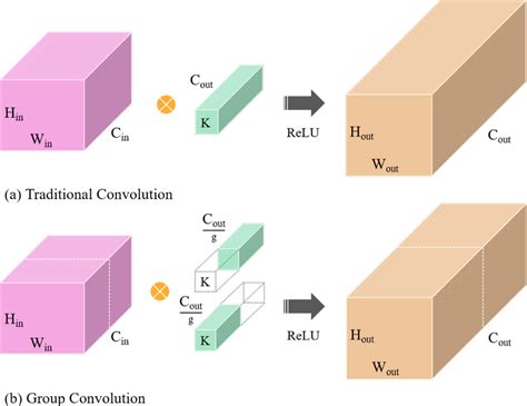 Group Convolution 的图像结果