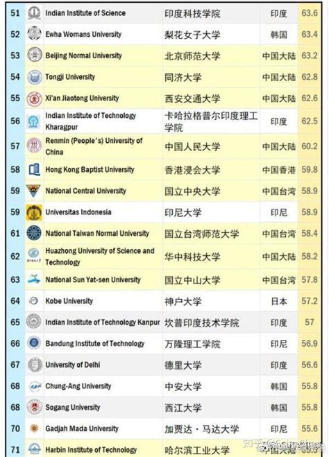 QS亚洲大学排名 - 快懂百科