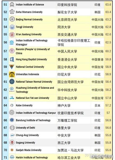 2020QS亚洲大学排名TOP200一览 - 知乎