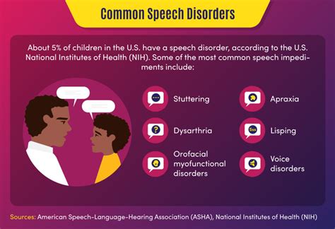Image result for Communication Disorders Examples