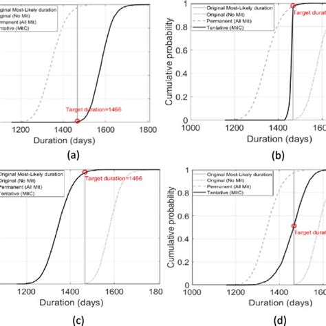 Image result for Probability of Project Completion Formula