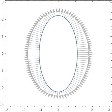 Image result for Level Curve and Gradient