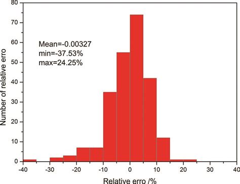 Relative Error 的图像结果