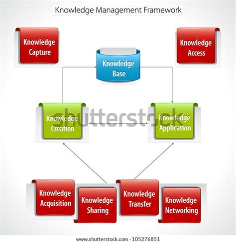 Image result for Knowledge Management Diagram