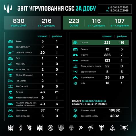 СБС уразили за добу 830 цілей ворога: деталі | Цензор.НЕТ