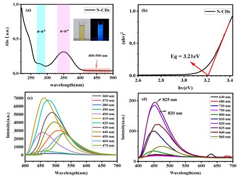 Synthesis of Up-Conversion Fluorescence N-Doped Carbon Dots with High ...