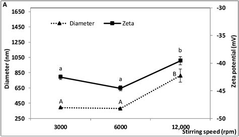 Coencapsulation of Polyphenols and Anthocyanins from Blueberry Pomace ...
