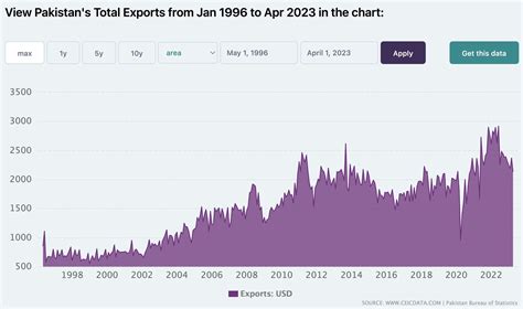 Exports Of Pakistan