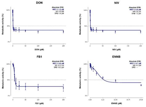 Mycotoxin Occurrence in Maize Silage—A Neglected Risk for Bovine Gut ...