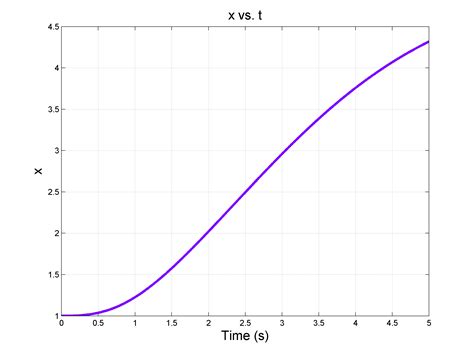 Using Ode45 MATLAB 的图像结果
