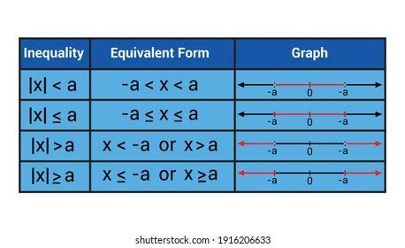 Image result for Absolute Value Representation