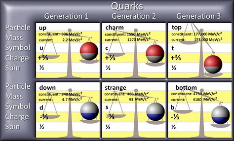 Image result for Quark Chart