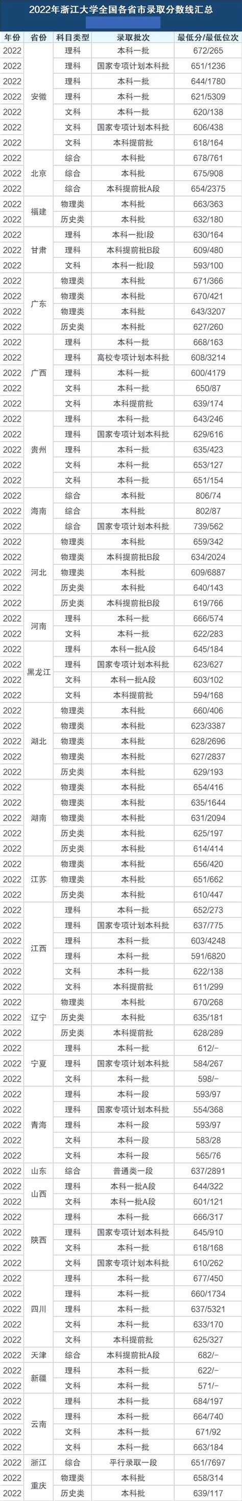 浙江一本大学排名及最低分数线汇总（2023高考参考）