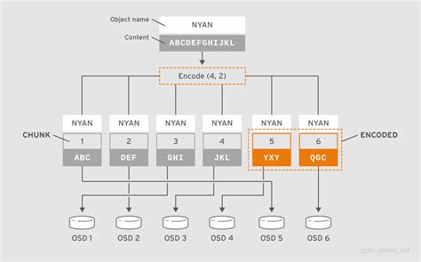 Image result for Erasure Code