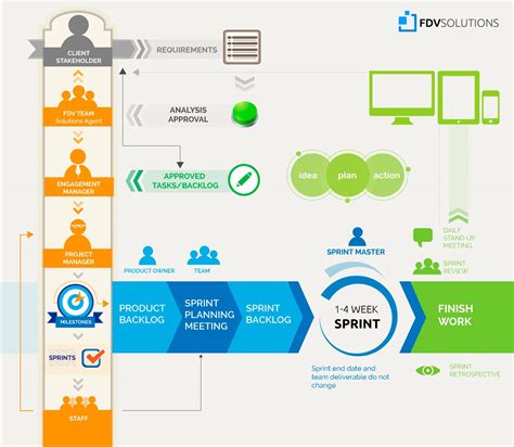 Image result for BPMN Project Management Process