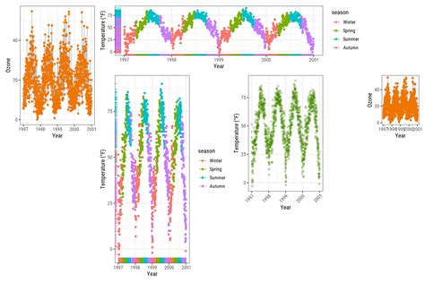 Ggplot2 Tutorial 的图像结果