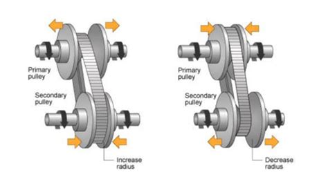 Image result for CVT Transmission Animation