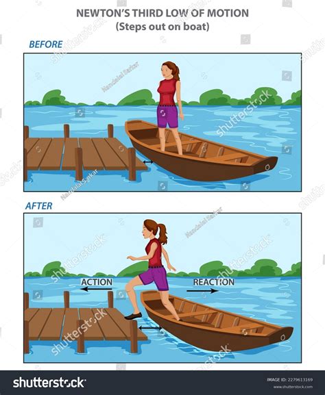 Newton's Third Law Of Motion Example Newton's 3 Laws Of Motion: Force,