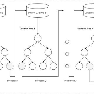 Image result for Gradient Boosting Algorithm