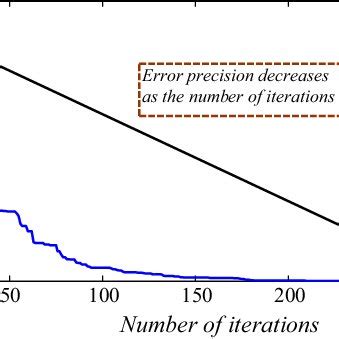 Image result for Error Calculation Formula for Iterative Method
