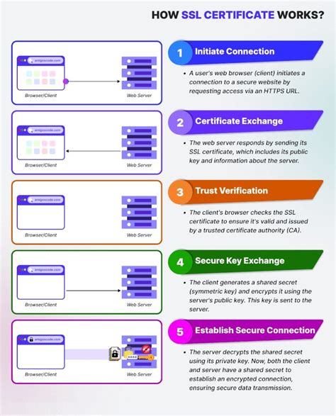 Image result for SSL/TLS Workflow Diagram