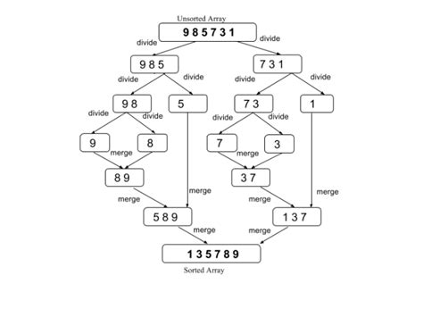Image result for Merge Sort Algorithm Dance