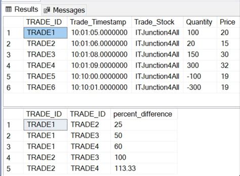 Image result for Ankit Bansal SQL Questions