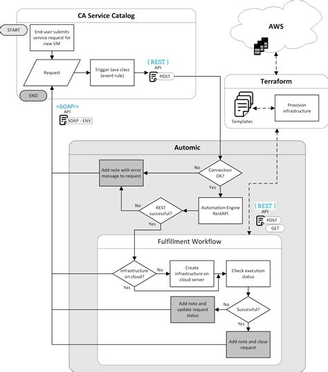 Provisioning with Infrastructure Manager and the CA Service Catalog Plug‑in