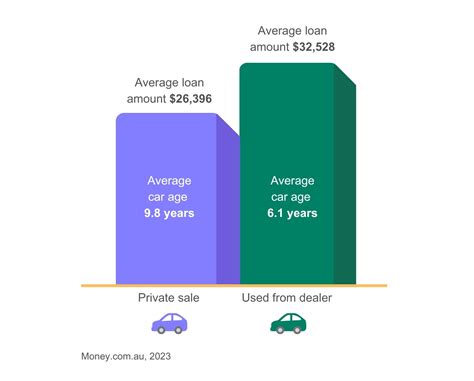 Australia's Best Used Car Loans Comparison (Over 30 Lenders)
