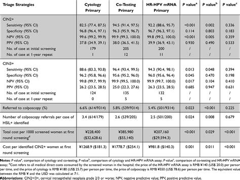 Human Papillomavirus E6/E7 mRNA & Cervical Cancer | IJWH
