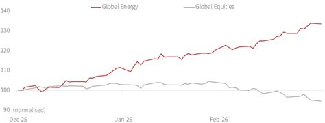 Equities Weekly: Global Equities - Energy Outperform on Oil Price Surge