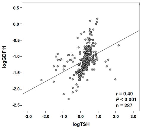Circulating Concentrations of GDF11 are Positively Associated with TSH ...