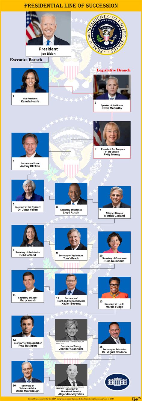 US Presidential Line of Succession Chart for the 118th Congress : r ...