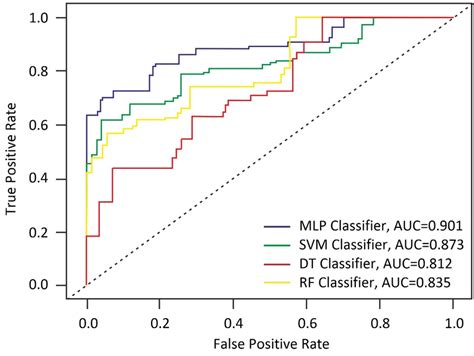 Image result for ROC Curve Machine Learning