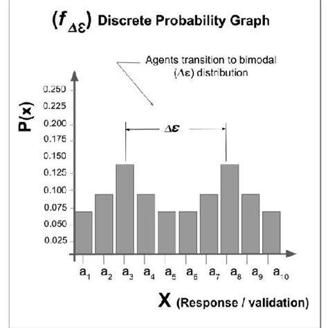 Image result for Discrete Probability Distribution Graph