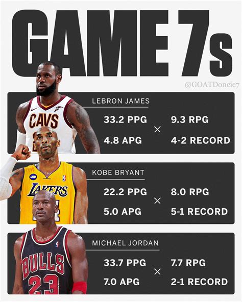 Kobe Vs Lebron Stats