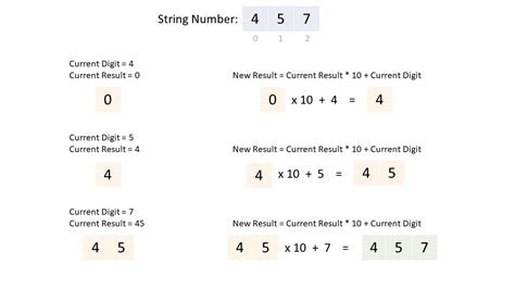 Image result for LeetCode String to Integer