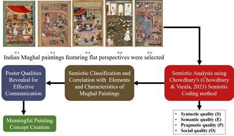 Semiotic Analysis and Communication of Indian Mughal Paintings: An ...