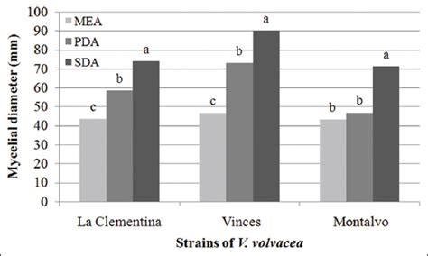 Effects of culture media and physical factors on the mycelial growth of ...