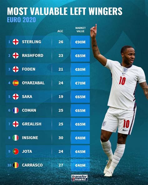 欧洲杯国家队身价排行：英格兰12.7亿位居榜首，法德位列二三_东方体育