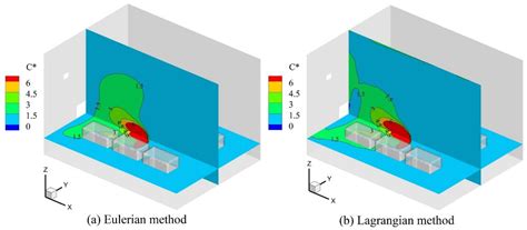 Numerical Study of Indoor Oil Mist Particle Concentration Distribution in an Industrial Factory ...